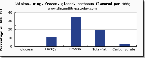 glucose and nutrition facts in chicken wings per 100g